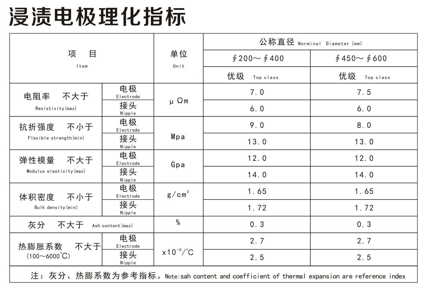 石墨材料